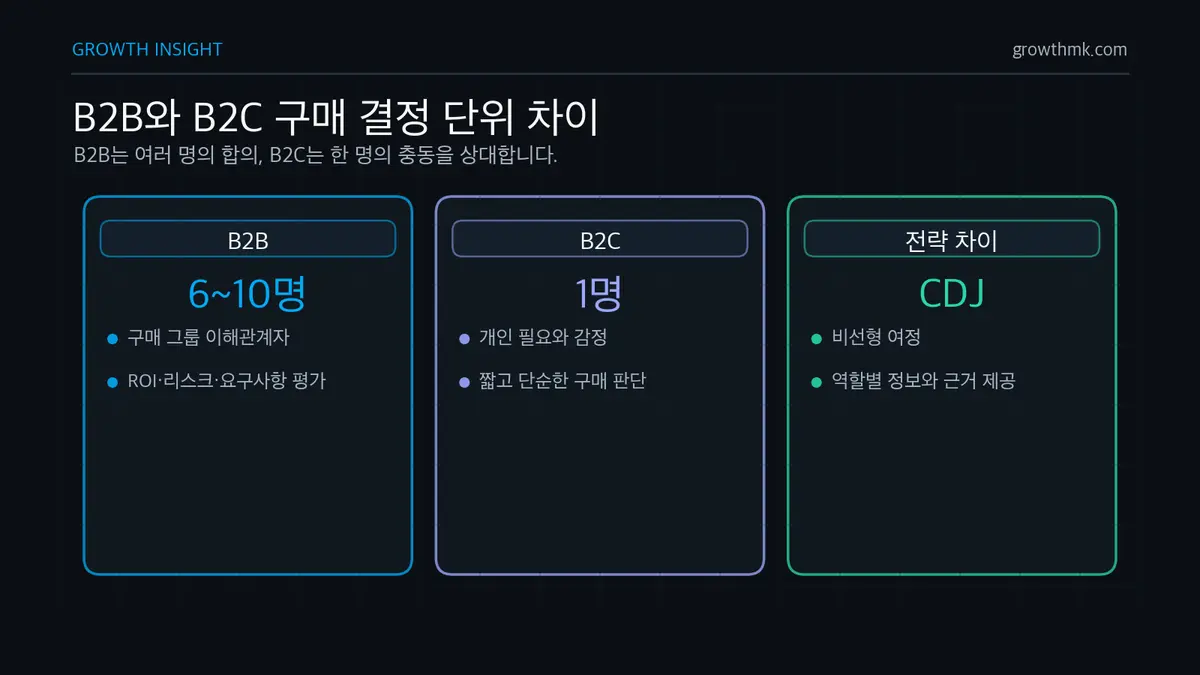 B2B와 B2C 구매 결정 단위 차이 B2B 마케팅은 평균 6~10명의 이해관계자가 참여하는 비선형 구매 여정을 설계해야 한다.