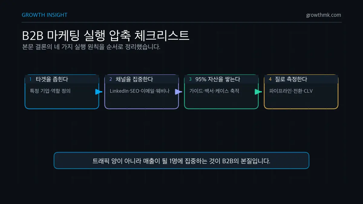 B2B 마케팅 실행 압축 체크리스트 B2B 마케팅 실행은 타겟 좁히기, 채널 선택과 집중, 95%를 위한 자산 축적, 리드 질 측정 순서로 진행한다.