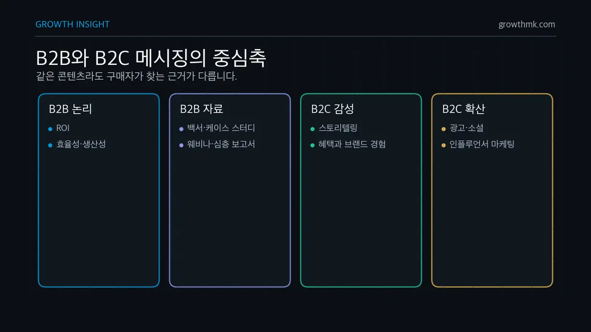 B2B와 B2C 메시징의 중심축 B2B 마케팅 메시지는 ROI와 효율성 같은 데이터 근거를, B2C 메시지는 감성과 브랜드 경험을 중심으로 설계된다.