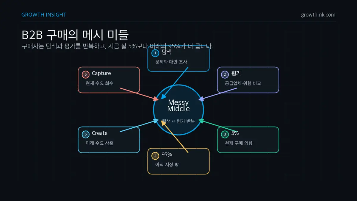 B2B 구매의 메시 미들 B2B 마케팅은 지금 구매 의향이 있는 5%와 아직 시장에 있지 않은 95%를 구분해 메시 미들 여정을 설계해야 한다.