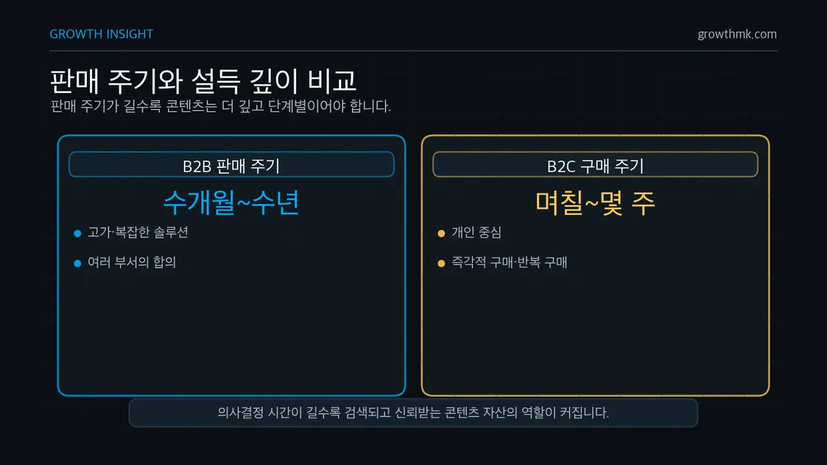 판매 주기와 설득 깊이 비교 B2B 마케팅은 수개월에서 수년까지 이어질 수 있는 긴 판매 주기를 전제로 콘텐츠와 관계를 설계한다.