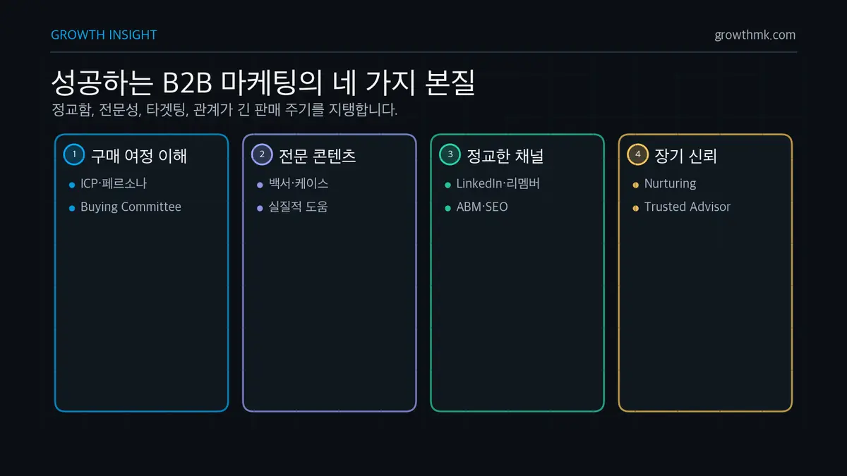 성공하는 B2B 마케팅의 네 가지 본질 성공하는 B2B 마케팅은 구매 여정 이해, 전문 콘텐츠, 정교한 채널 전략, 장기 신뢰 관계 구축으로 구성된다.