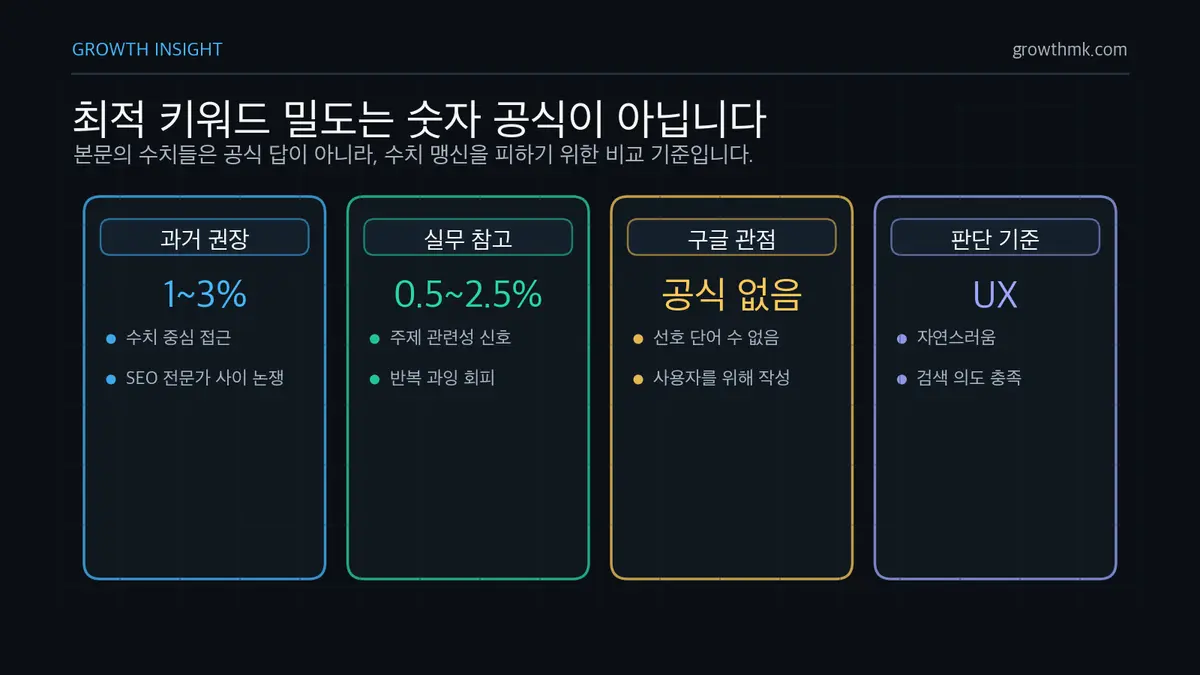 최적 키워드 밀도는 숫자 공식이 아닙니다 최적의 키워드 밀도는 과거 1~3% 권장과 실무 참고 0.5~2.5%가 있지만 구글은 선호 단어 수가 없다고 본다.