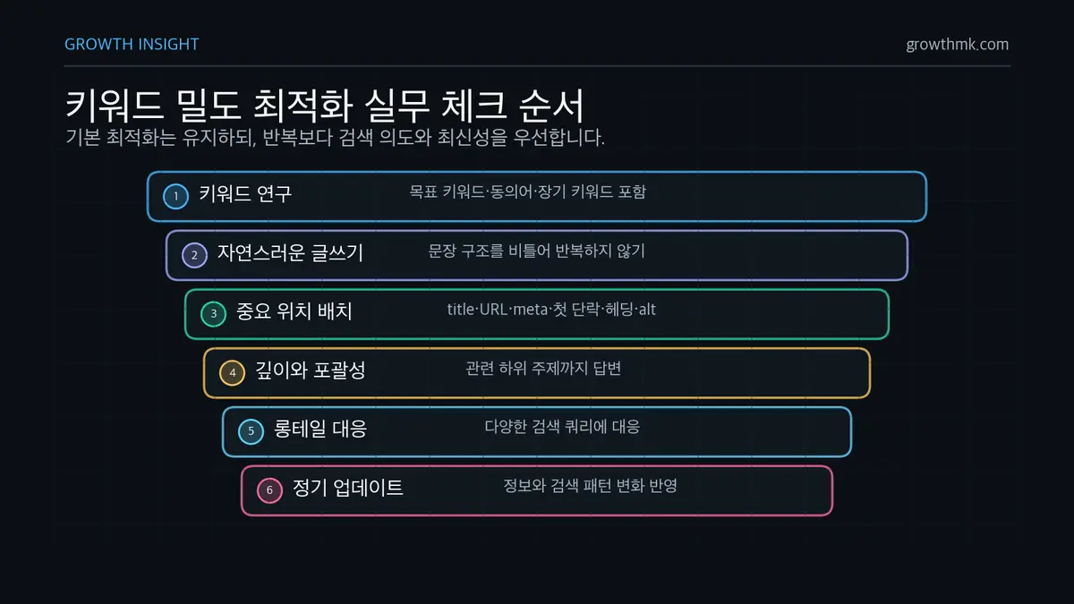 키워드 밀도 최적화 실무 체크 순서 키워드 밀도 최적화는 키워드 연구, 자연스러운 글쓰기, 중요한 위치 배치, 깊이와 포괄성, 롱테일 대응, 정기 업데이트 순서로 관리한다.