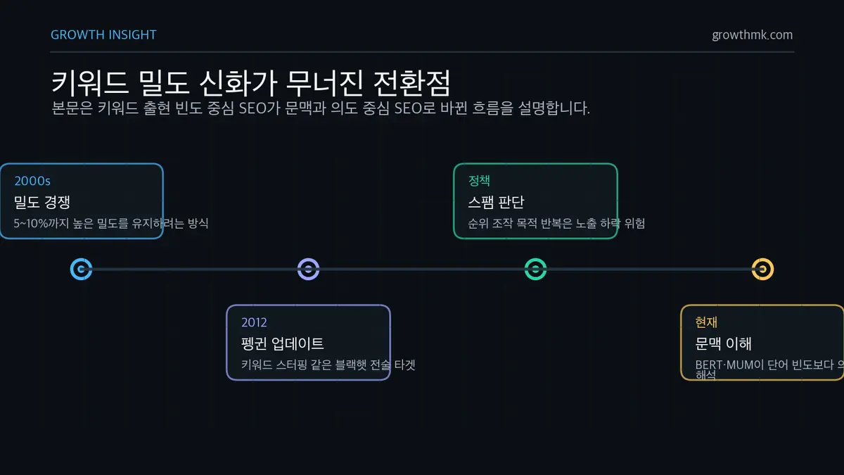 키워드 밀도 신화가 무너진 전환점 키워드 밀도 중심 SEO가 2012년 펭귄 업데이트와 BERT·MUM 같은 문맥 이해 알고리즘 이후 약해진 흐름을 보여준다.
