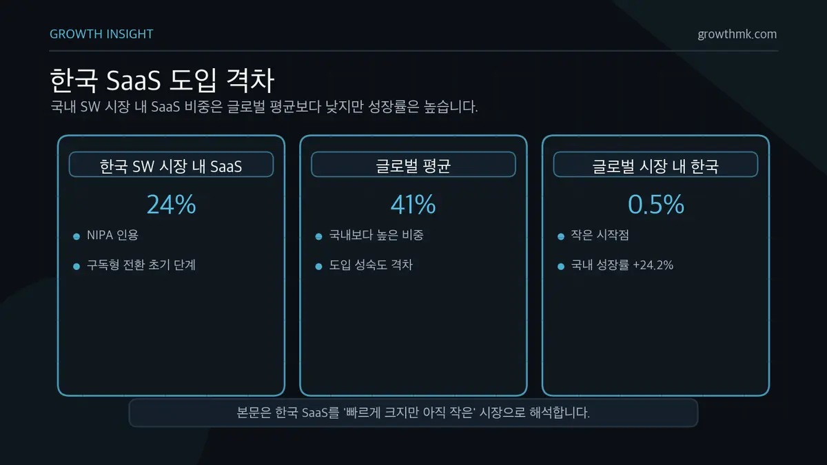 한국 SaaS 도입 격차 국내 SW 시장 내 SaaS 비중은 약 24%로 글로벌 평균 41%보다 낮고, 한국의 글로벌 SaaS 시장 점유율은 약 0.5% 수준이다.