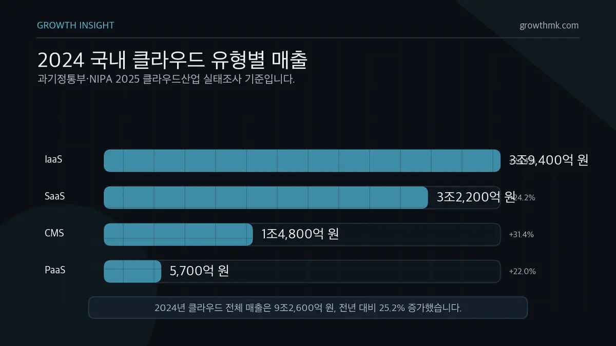 2024 국내 클라우드 유형별 매출 2024년 국내 클라우드 유형별 매출은 IaaS 3조9,400억 원, SaaS 3조2,200억 원, CMS 1조4,800억 원, PaaS 5,700억 원이다.