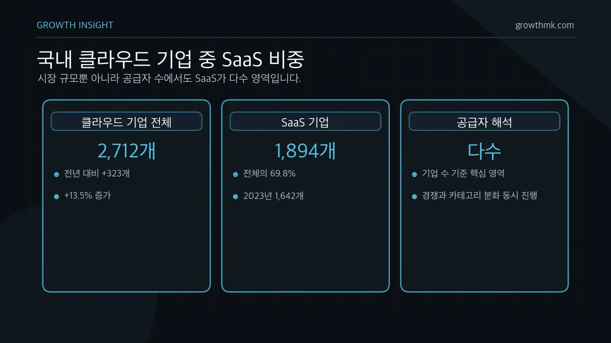 국내 클라우드 기업 중 SaaS 비중 2024년 국내 클라우드 기업 2,712개 중 SaaS 기업은 1,894개로 전체의 69.8%를 차지한다.