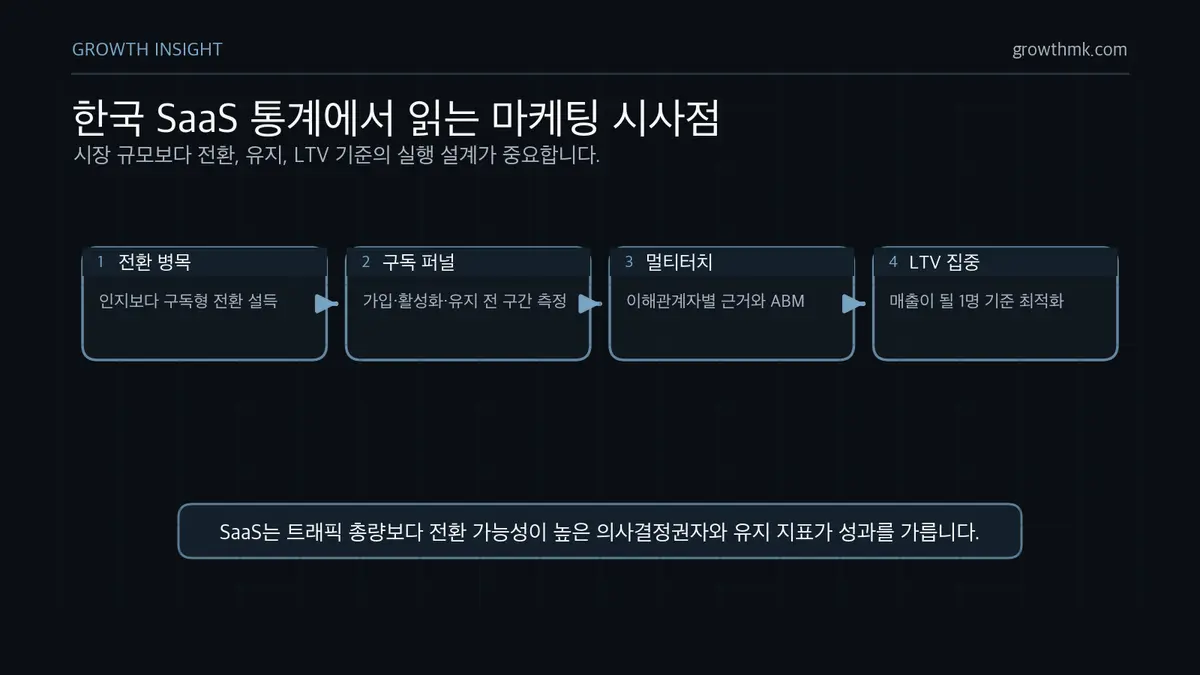 한국 SaaS 통계에서 읽는 마케팅 시사점 한국 SaaS 마케팅은 전환 병목, 구독 퍼널 측정, 멀티터치 설득, LTV 기준 집중으로 실행해야 한다.