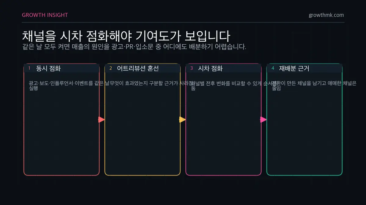 시차 점화 어트리뷰션 흐름 런칭 채널 믹스는 채널을 시차 점화해야 광고와 보도, 입소문의 기여도를 분리해 볼 수 있음을 설명한다.