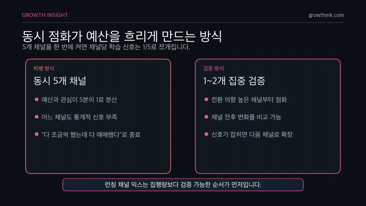 동시 점화 예산 분산 구조 런칭 채널 믹스에서 다섯 채널을 동시에 켜면 예산과 학습 신호가 1/5로 분산되는 문제를 보여준다.