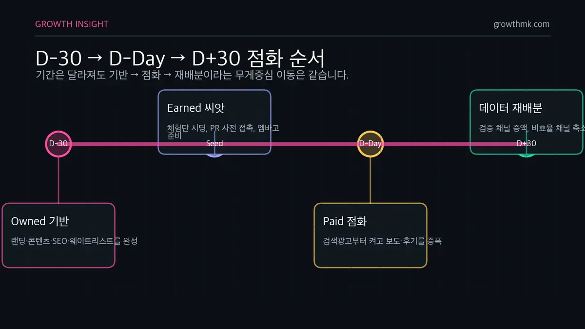 런칭 단계별 채널 점화 타임라인 런칭 채널 믹스의 D-30, D-Day, D+30 점화 순서를 기반 구축, 신뢰 시딩, 유료 점화, 재배분으로 정리한다.