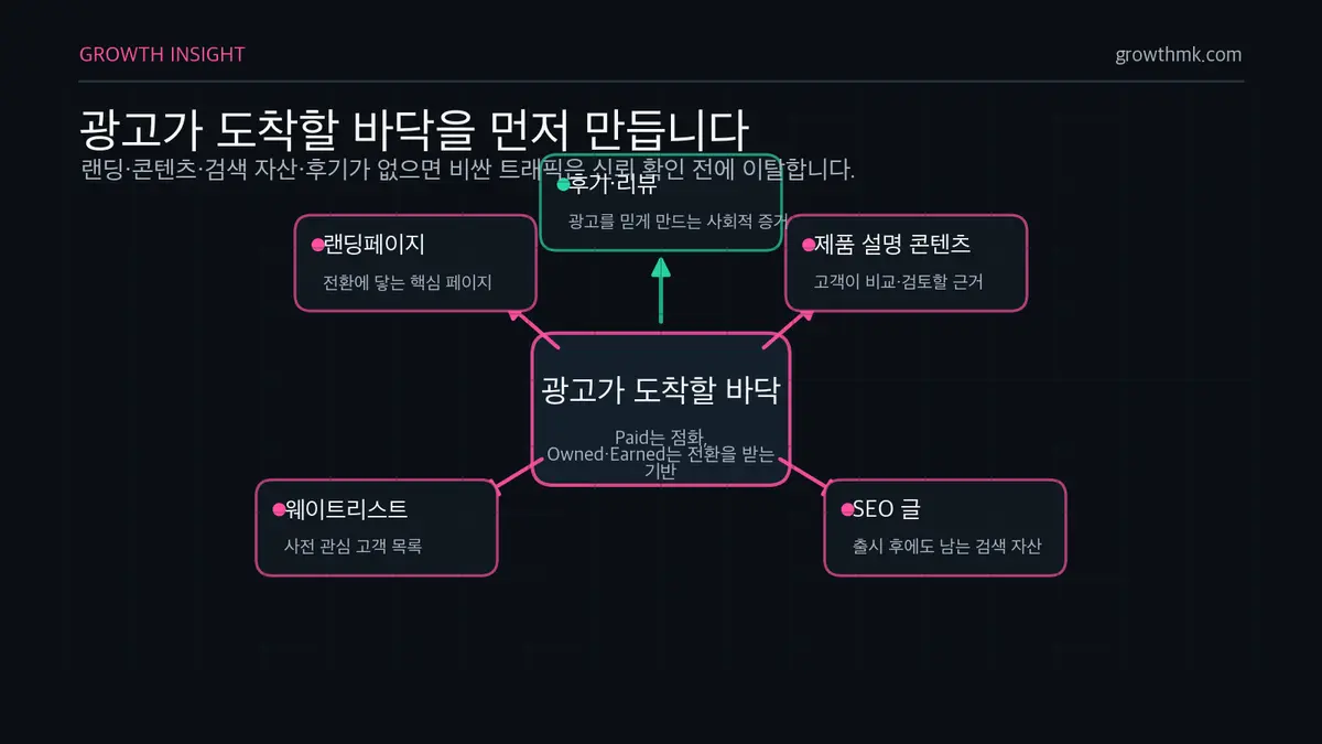 광고 전환 기반 체크 구조 런칭 채널 믹스에서 광고 전 랜딩페이지, 콘텐츠, SEO, 웨이트리스트, 후기 기반을 먼저 깔아야 함을 보여준다.