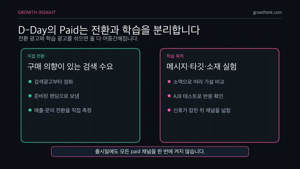 D-Day 유료 채널 목적 분리 런칭 채널 믹스에서 D-Day 유료 광고를 직접 전환 광고와 학습용 광고로 분리해야 함을 보여준다.