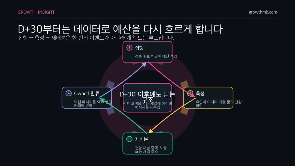 출시 후 채널 재배분 루프 런칭 채널 믹스는 D+30 이후 집행, 측정, 재배분, 콘텐츠 환류를 반복해야 함을 보여준다.
