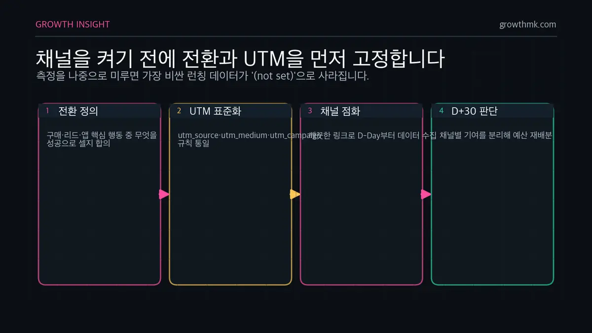 전환 정의와 UTM 표준화 순서 런칭 채널 믹스는 채널 점화 전에 전환 정의와 UTM 표준화를 끝내야 한다는 측정 순서를 보여준다.