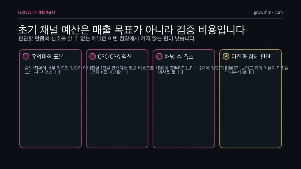 런칭 최소 검증 예산 사고법 런칭 채널 믹스의 최소 검증 예산은 표본, CPC와 CPA 역산, 채널 수 축소, 마진 판단으로 정해야 함을 설명한다.