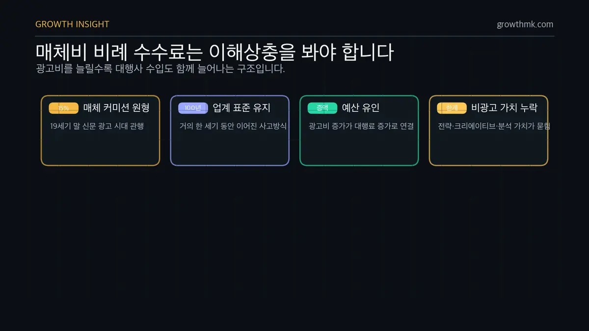매체비 비례 수수료 이해상충 매체비 비례 수수료는 광고비 증액이 대행사 수입 증가로 이어져 이해상충을 만들 수 있다.