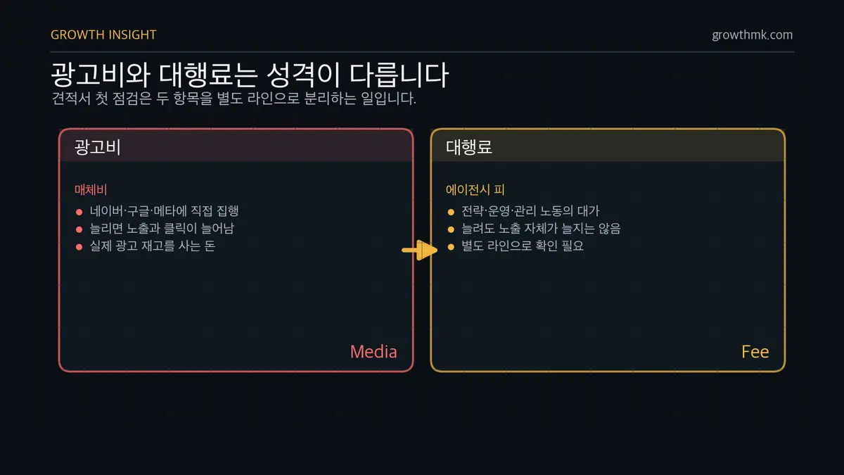 광고비와 대행료 분리 구조 마케팅 대행사 비용은 매체에 쓰이는 광고비와 전략·운영 대가인 대행료를 분리해 봐야 한다.