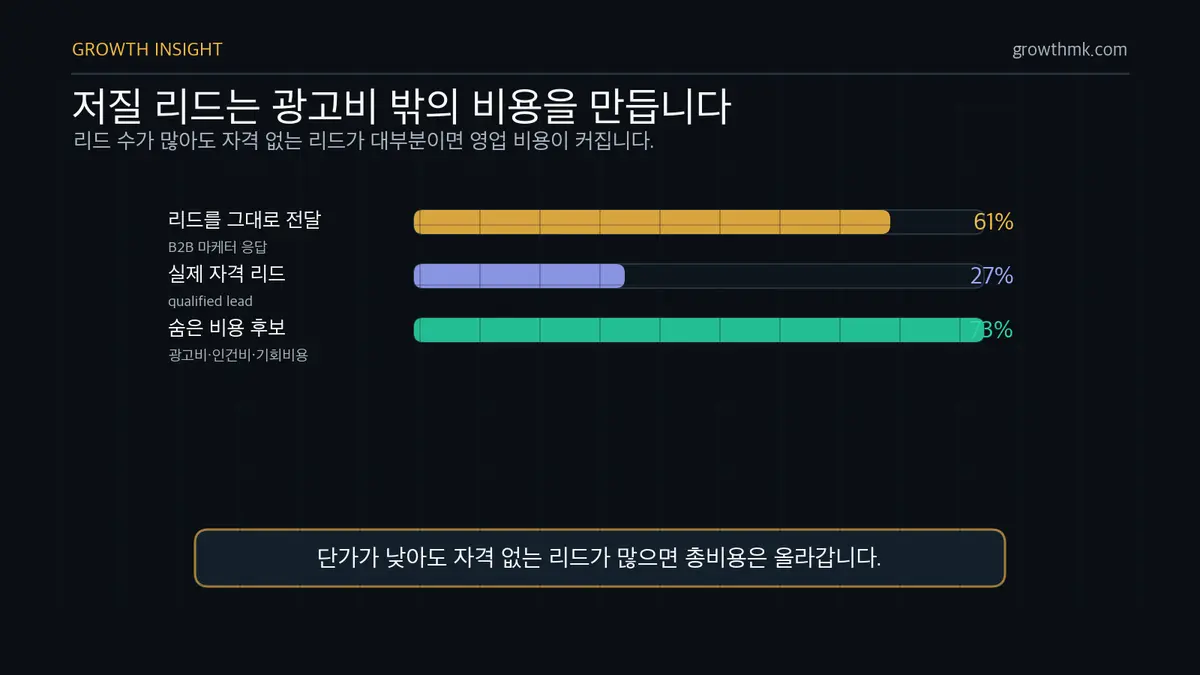 저질 리드의 숨은 비용 B2B 리드 중 실제 자격 리드는 27%에 불과해 나머지 73%가 숨은 비용이 될 수 있다.