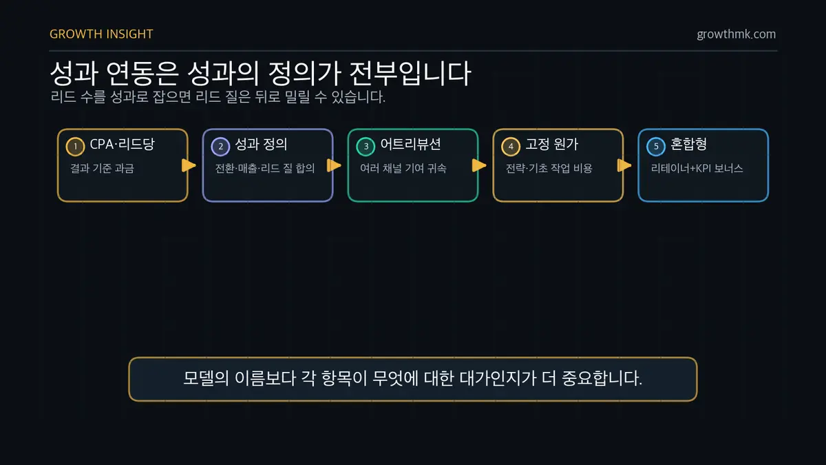 성과 연동 과금의 정의 리스크 성과 연동 대행료는 CPA, 리드, 매출 중 무엇을 성과로 정의하는지와 어트리뷰션 합의가 핵심이다.
