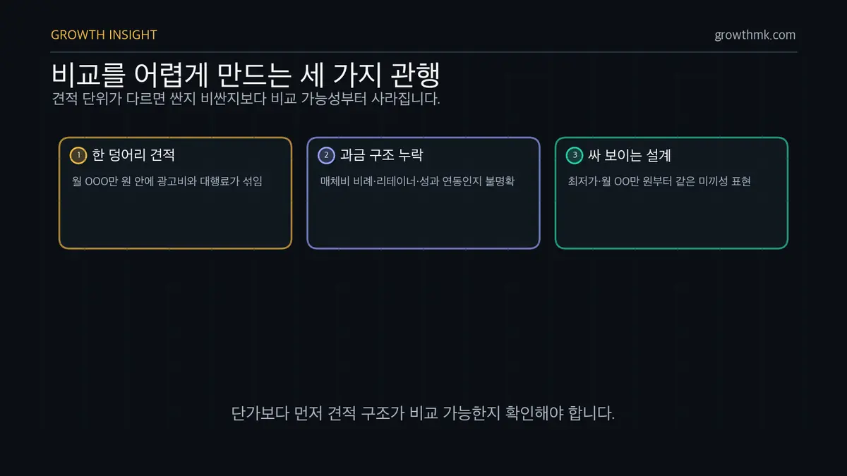 마케팅 대행 견적 혼란 요인 마케팅 대행 견적이 헷갈리는 이유는 광고비와 대행료 혼합, 과금 구조 누락, 최저가처럼 보이는 설계 때문이다.