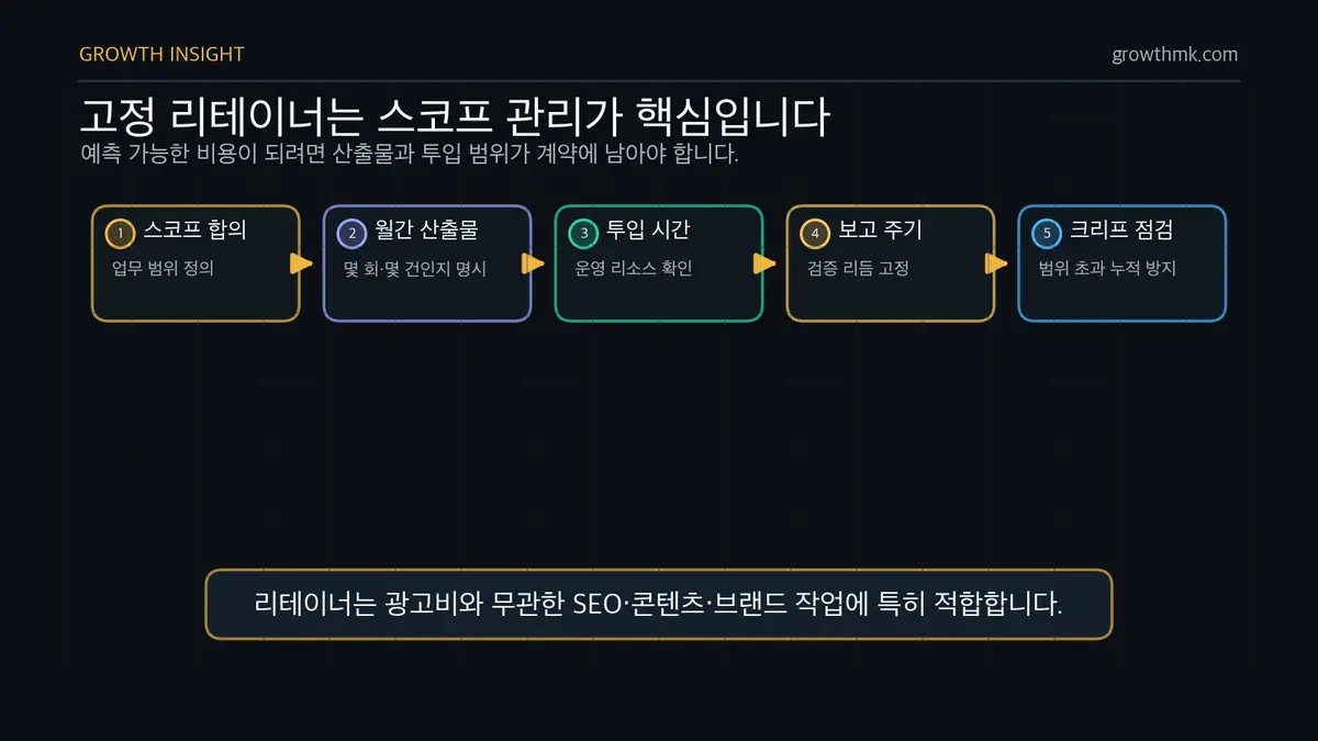 고정 리테이너 스코프 관리 흐름 고정 리테이너는 스코프, 월간 산출물, 투입 시간, 보고 주기를 명시해야 제값을 한다.