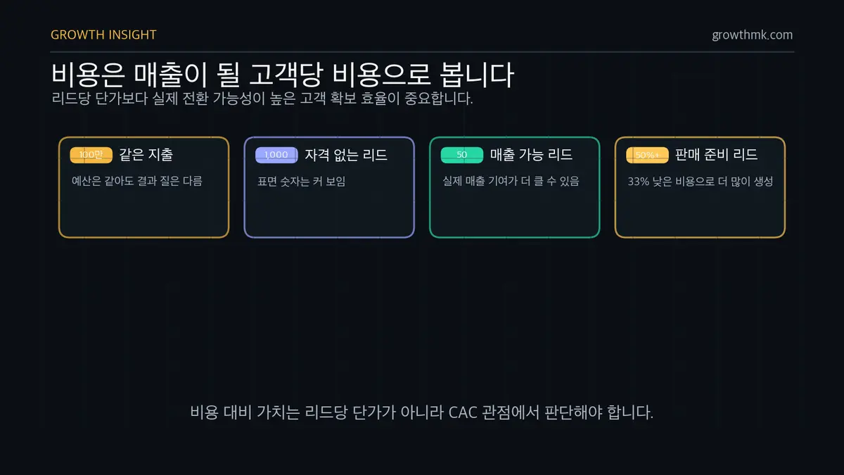 매출 가능 리드 기준 비용 판단 같은 100만 원을 써도 자격 없는 리드 1,000건보다 매출 가능성이 높은 리드 50건이 더 가치 있을 수 있다.