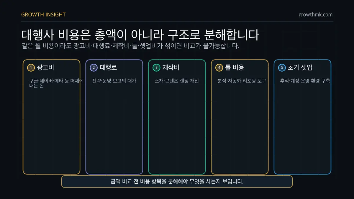 마케팅 대행사 비용 구조 마케팅 대행사 비용을 광고비, 대행료, 제작비, 툴 비용, 초기 셋업비로 분해해 비교해야 함을 보여준다.