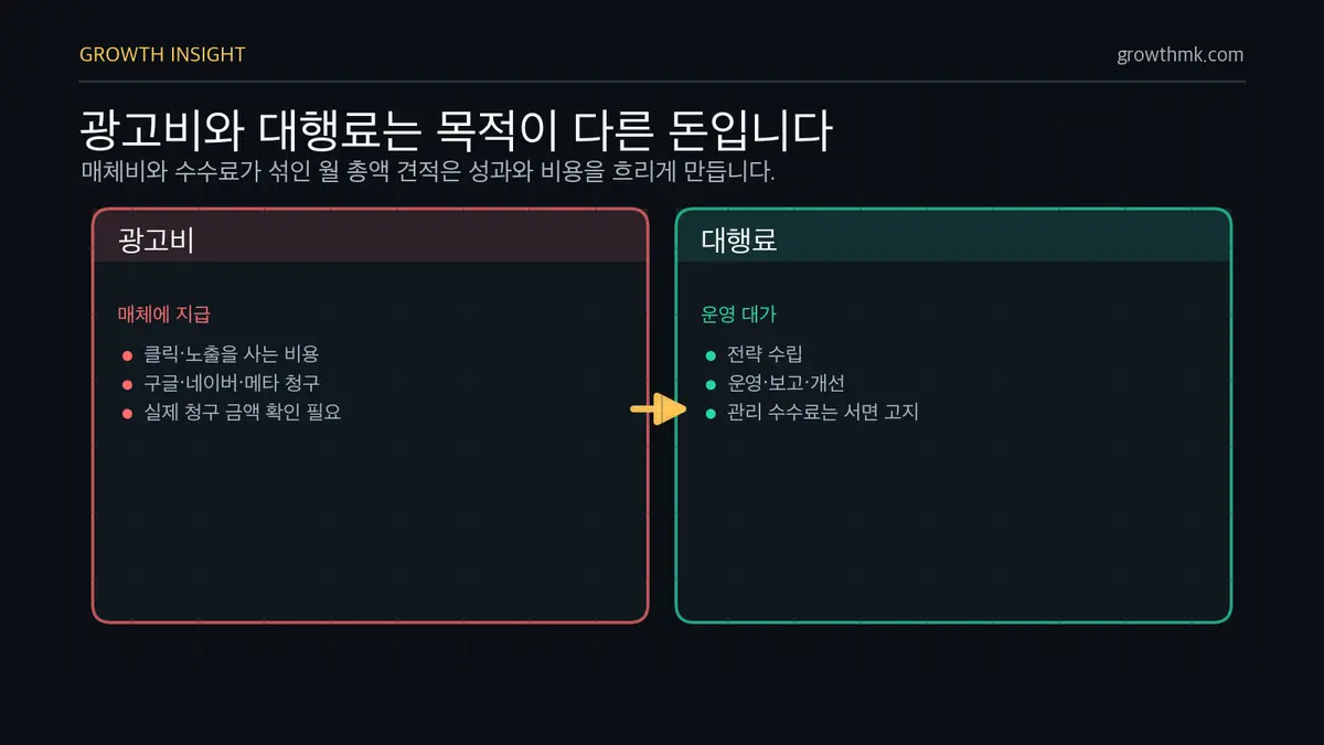 광고비와 대행료 구분 광고비는 매체에 내는 돈이고 대행료는 전략과 운영의 대가이므로 분리해서 봐야 함을 비교한다.