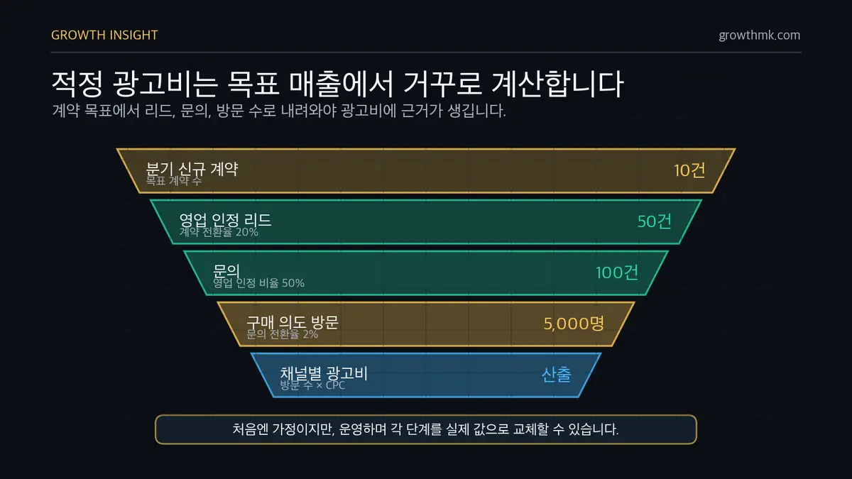 목표 매출 기반 광고비 역산 분기 신규 계약 10건 목표에서 영업 인정 리드 50건, 문의 100건, 구매 의도 방문 5,000명으로 광고비를 역산하는 흐름이다.