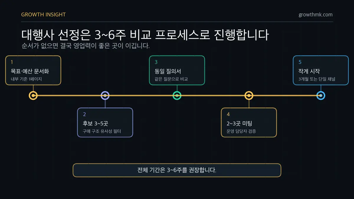 마케팅 대행사 선정 5단계 마케팅 대행사 선정은 목표 문서화, 후보 3~5곳 수집, 동일 질의서, 2~3곳 미팅, 작게 시작하는 5단계로 진행해야 한다.