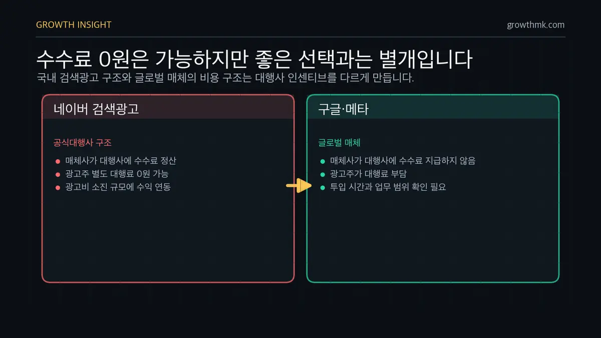 대행 수수료 0원 구조 네이버 검색광고의 수수료 0원 구조와 구글 메타의 대행료 부담 구조가 다르다는 점을 설명한다.