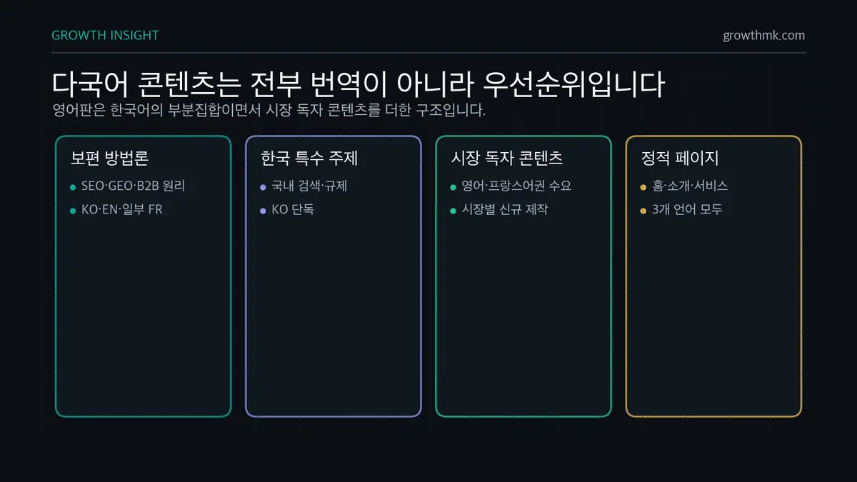 다국어 콘텐츠는 전부 번역이 아니라 우선순위입니다 다국어 SEO 콘텐츠 전략은 모든 한국어 글을 1대1 번역하지 않고 보편 방법론, 한국 시장 특수 주제, 시장 독자 콘텐츠, 정적 페이지를 구분한다.