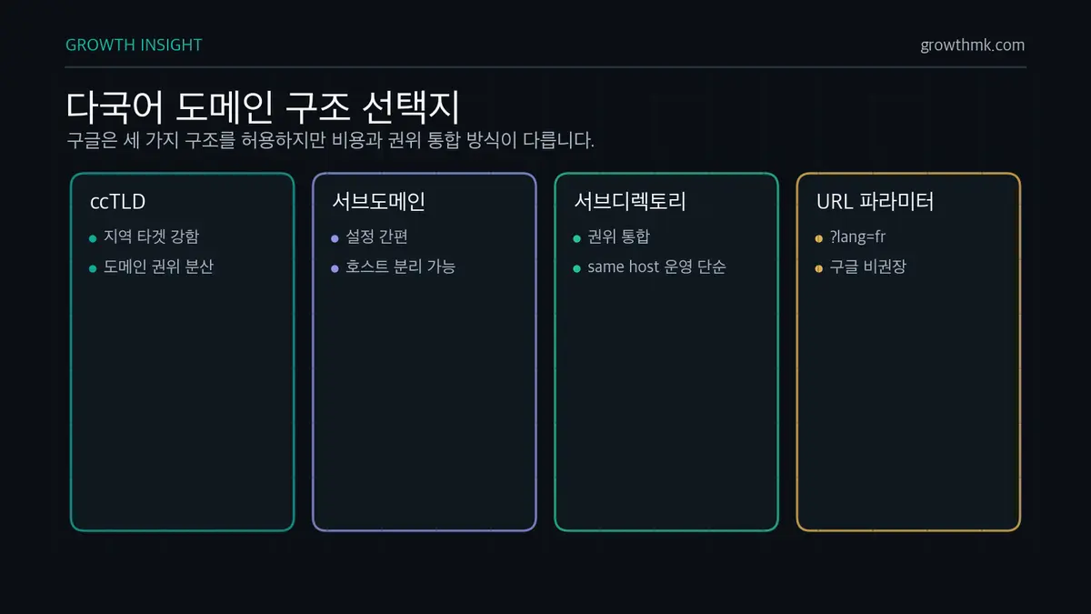 Diagram comparing ccTLD, subdomain, subdirectory, and URL parameter structures for multilingual SEO
