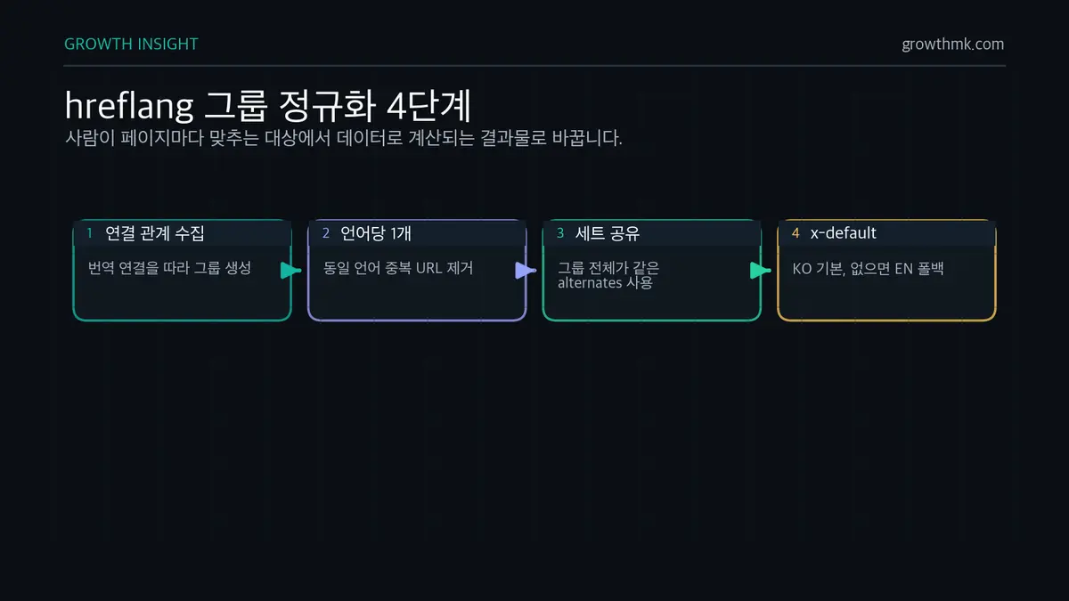 hreflang 그룹 정규화 4단계 다국어 SEO hreflang 그룹 정규화는 연결 관계로 그룹을 만들고 언어당 URL 1개를 강제한 뒤 같은 alternates 세트와 x-default를 공유한다.