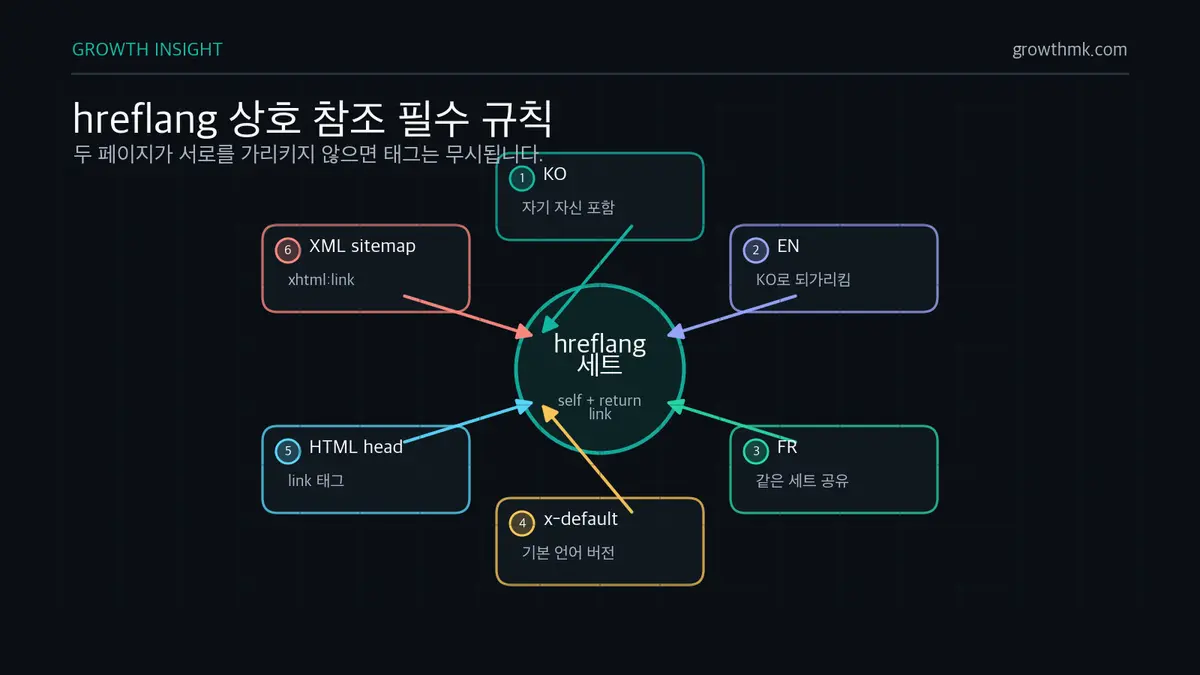 hreflang 상호 참조 필수 규칙 다국어 SEO hreflang은 KO, EN, FR 각 페이지가 자기 자신과 서로를 모두 가리키고 x-default를 포함해야 한다.