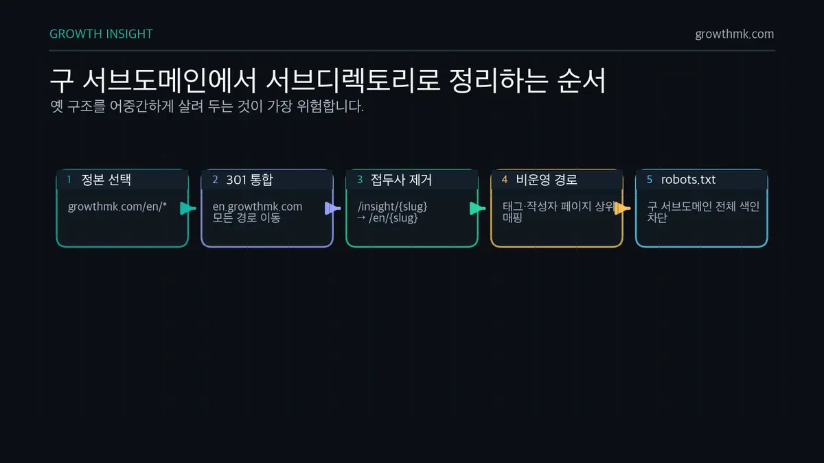 구 서브도메인에서 서브디렉토리로 정리하는 순서 다국어 SEO 구조 변경은 en 서브도메인을 /en 서브디렉토리로 301 리다이렉트하고 구 카테고리 접두사와 robots.txt를 함께 정리해야 한다.