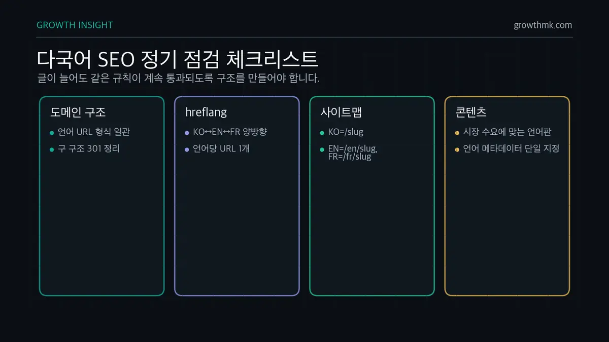 다국어 SEO 정기 점검 체크리스트 다국어 SEO 점검은 도메인 구조, hreflang, 사이트맵, 콘텐츠 언어 메타데이터가 일관되는지 반복 확인해야 한다.