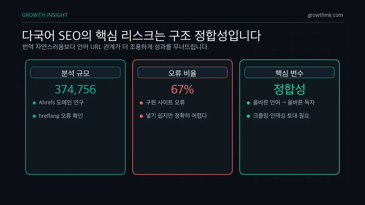 다국어 SEO의 핵심 리스크는 구조 정합성입니다 다국어 SEO는 hreflang 구현 사이트 67% 오류처럼 번역 품질보다 구조 정합성 문제가 검색 성과를 무너뜨린다.