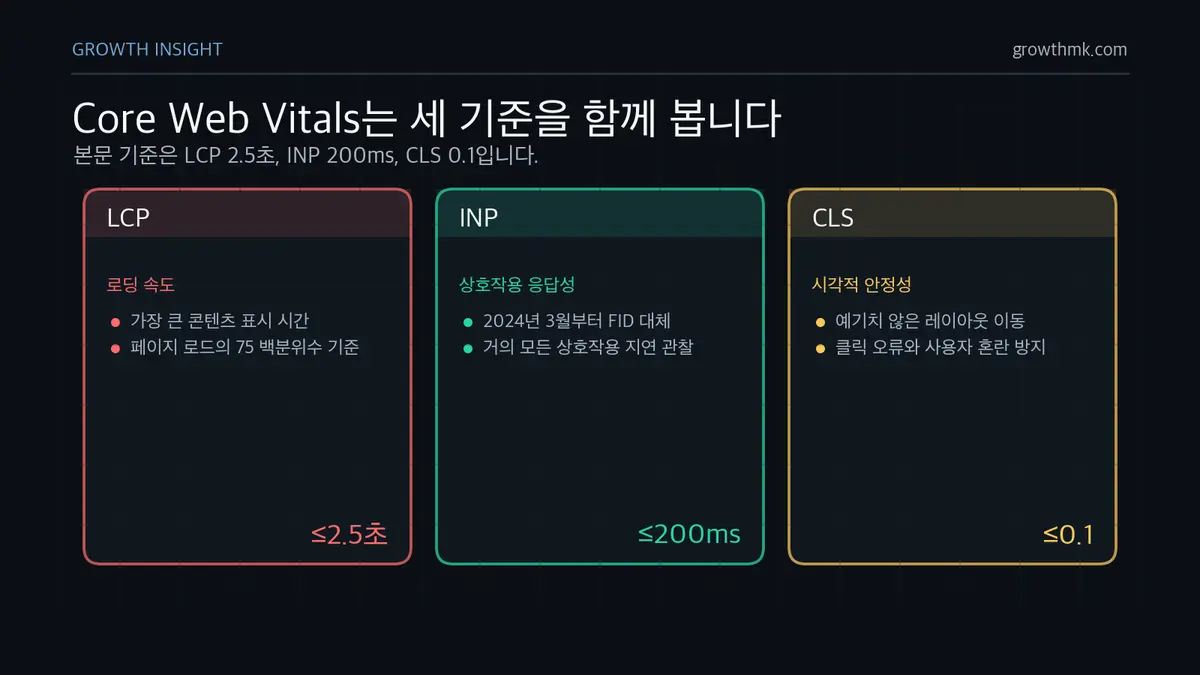 Core Web Vitals 기준값 Core Web Vitals는 LCP 2.5초 이하, INP 200ms 이하, CLS 0.1 이하 기준을 함께 관리해야 한다.