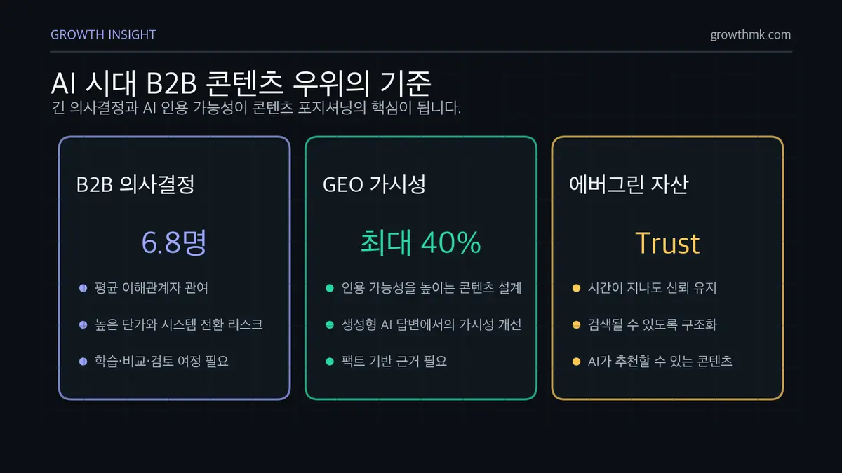 AI 시대 B2B 콘텐츠 우위 기준 AI 시대 B2B 콘텐츠 우위는 평균 6.8명의 이해관계자 설득, GEO 가시성 최대 40% 개선, 에버그린 정보 자산 구축으로 결정된다.