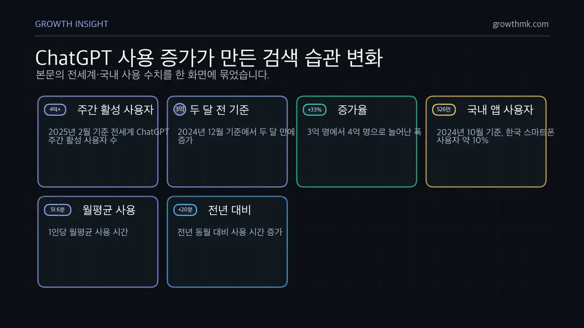 ChatGPT 검색 습관 변화 수치 ChatGPT는 2025년 2월 주간 활성 사용자 4억 명을 넘었고 국내 앱 사용자는 526만 명, 월평균 사용 시간은 51.6분이다.