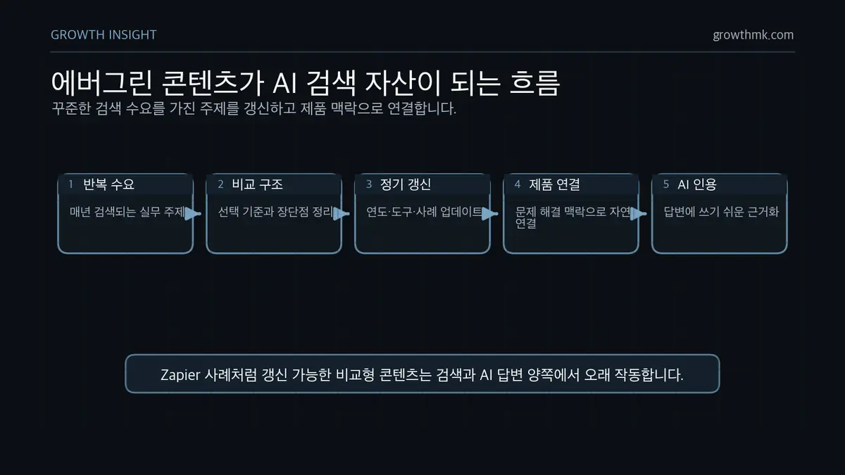 에버그린 콘텐츠가 AI 검색 자산이 되는 흐름 에버그린 콘텐츠는 반복 검색 주제 선정, 비교형 구조, 연도별 갱신, 제품 연결, AI 인용 후보화 순서로 AI 검색 자산이 된다.