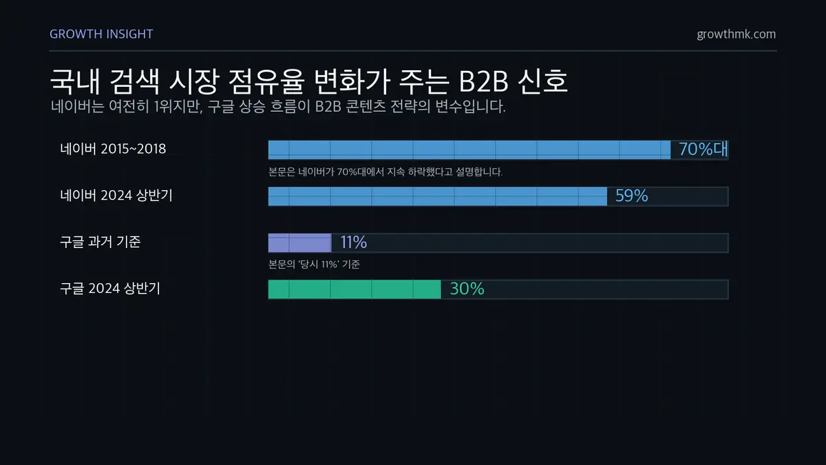 국내 검색 점유율 변화 국내 검색 시장에서 네이버는 2015년부터 2018년 사이 70%대에서 2024년 상반기 59%로 낮아졌고 구글은 11%에서 30%까지 상승했다.
