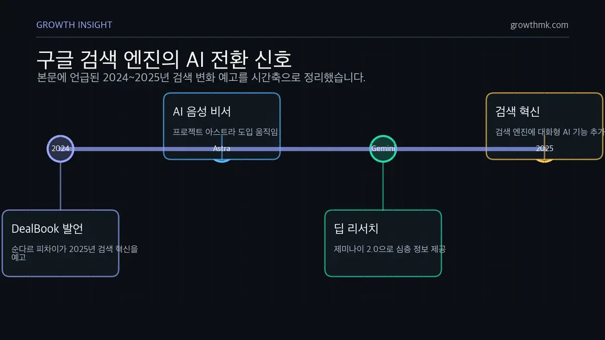 구글 검색 AI 전환 신호 구글은 2024년 순다르 피차이 발언 이후 프로젝트 아스트라, 제미나이 2.0 딥 리서치, 대화형 AI 검색으로 전환하고 있다.