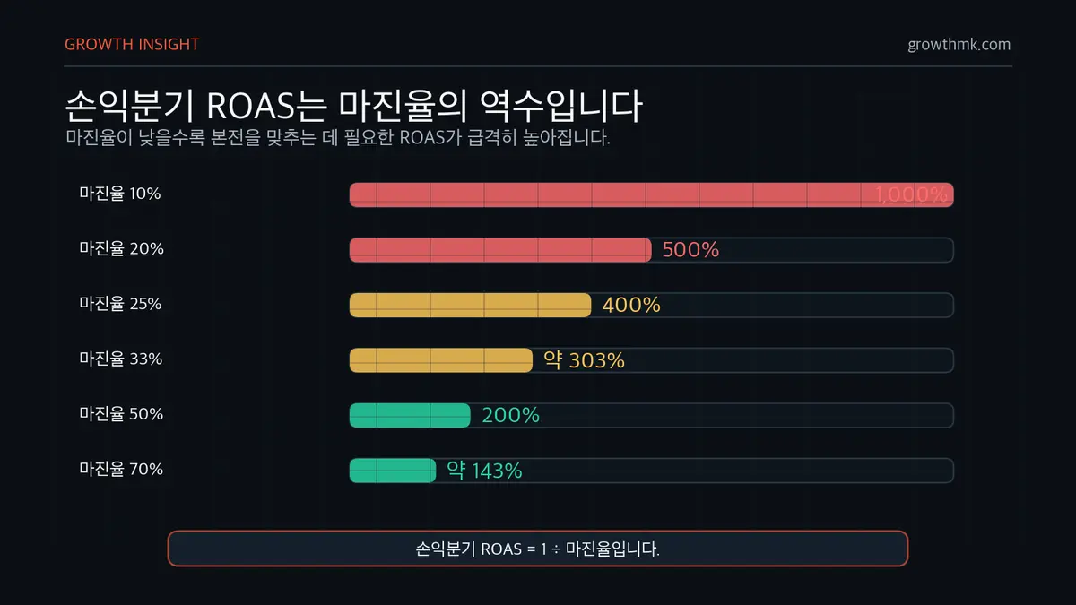 마진율별 손익분기 ROAS 손익분기 ROAS는 마진율 10%에서 1,000%, 20%에서 500%, 50%에서 200%, 70%에서 약 143%로 달라진다.