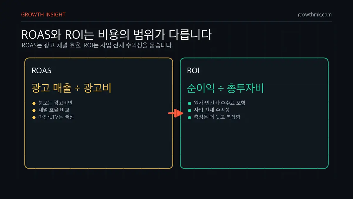 ROAS와 ROI 비용 범위 차이 ROAS는 광고 매출을 광고비로 나누고 ROI는 순이익을 총투자비로 나누기 때문에 비용 범위가 다르다.