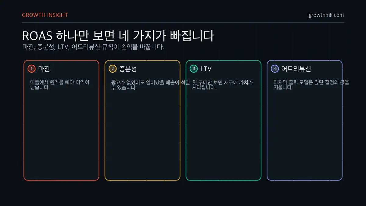 ROAS가 숨기는 4가지 ROAS는 마진, 증분성, LTV, 어트리뷰션 규칙을 숨기기 때문에 단일 지표로 의사결정하면 위험하다.