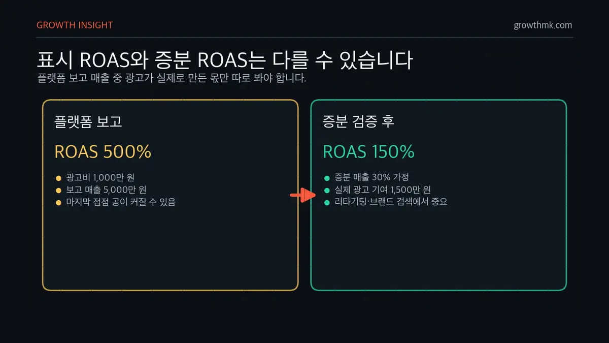 표시 ROAS와 증분 ROAS 차이 플랫폼 표시 ROAS 500%도 증분 기여가 30%라면 실제 광고가 만든 증분 ROAS는 150%로 낮아진다.